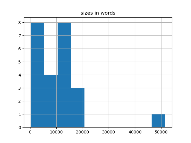 histogram