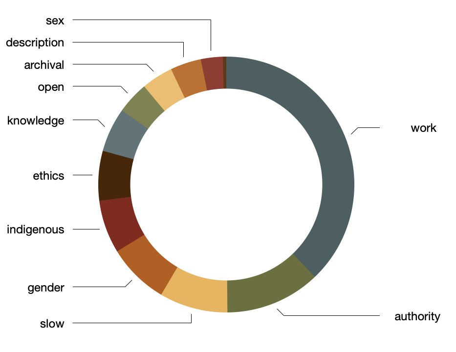 piechart